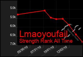 Total Graph of Lmaoyoufail