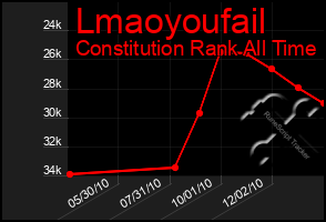 Total Graph of Lmaoyoufail