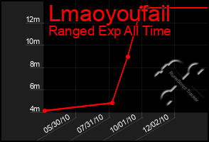 Total Graph of Lmaoyoufail