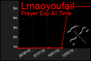 Total Graph of Lmaoyoufail