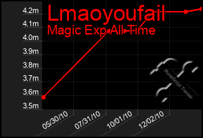 Total Graph of Lmaoyoufail