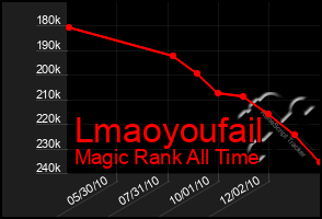 Total Graph of Lmaoyoufail