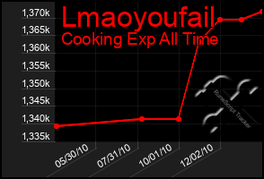 Total Graph of Lmaoyoufail