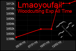 Total Graph of Lmaoyoufail