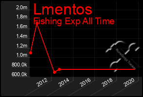 Total Graph of Lmentos