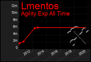 Total Graph of Lmentos