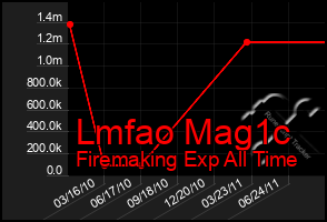 Total Graph of Lmfao Mag1c