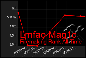 Total Graph of Lmfao Mag1c