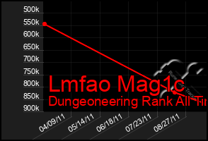 Total Graph of Lmfao Mag1c