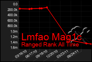 Total Graph of Lmfao Mag1c