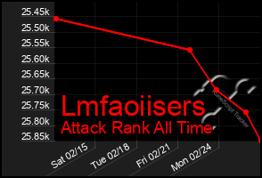 Total Graph of Lmfaoiisers