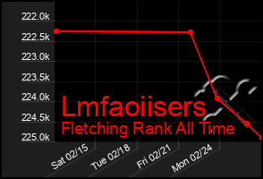 Total Graph of Lmfaoiisers