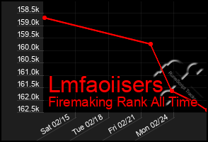 Total Graph of Lmfaoiisers