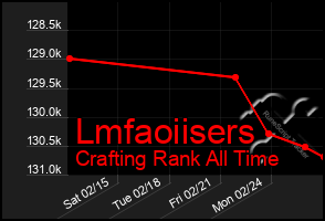 Total Graph of Lmfaoiisers