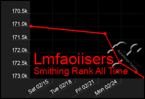 Total Graph of Lmfaoiisers