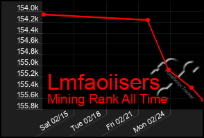 Total Graph of Lmfaoiisers