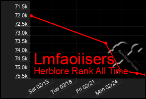 Total Graph of Lmfaoiisers