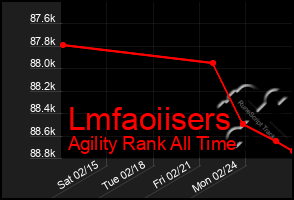 Total Graph of Lmfaoiisers