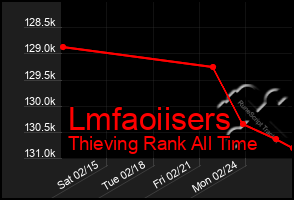 Total Graph of Lmfaoiisers