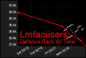 Total Graph of Lmfaoiisers