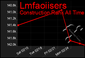 Total Graph of Lmfaoiisers