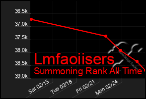 Total Graph of Lmfaoiisers