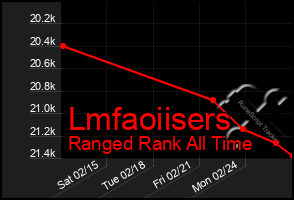 Total Graph of Lmfaoiisers