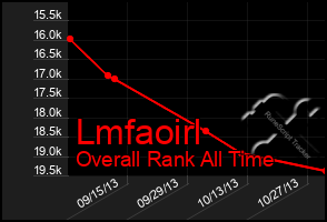 Total Graph of Lmfaoirl