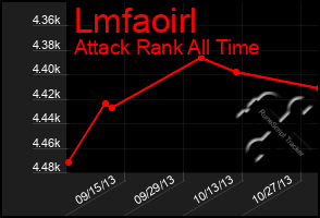 Total Graph of Lmfaoirl