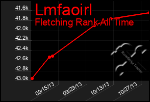 Total Graph of Lmfaoirl