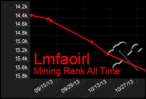 Total Graph of Lmfaoirl