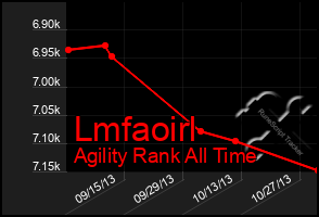 Total Graph of Lmfaoirl