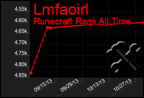 Total Graph of Lmfaoirl