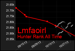 Total Graph of Lmfaoirl