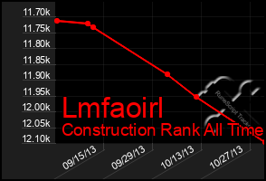 Total Graph of Lmfaoirl