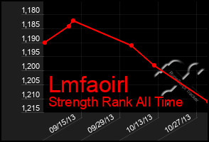 Total Graph of Lmfaoirl