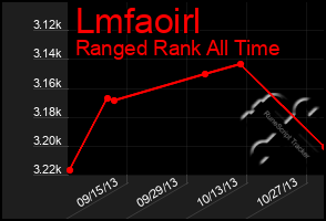 Total Graph of Lmfaoirl