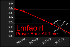 Total Graph of Lmfaoirl