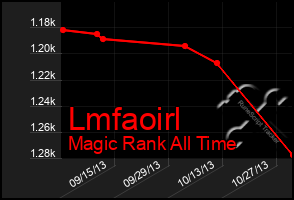 Total Graph of Lmfaoirl