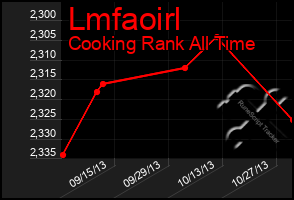 Total Graph of Lmfaoirl