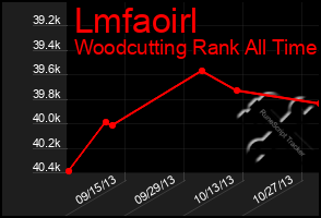 Total Graph of Lmfaoirl