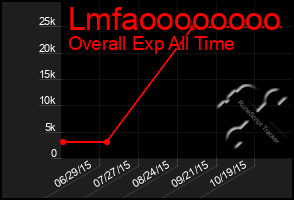 Total Graph of Lmfaoooooooo