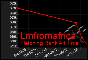 Total Graph of Lmfromafrica