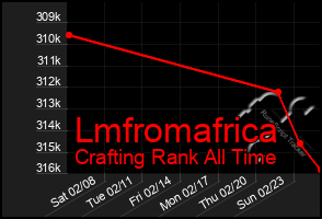 Total Graph of Lmfromafrica