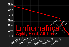 Total Graph of Lmfromafrica