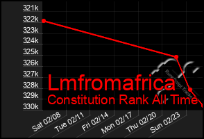 Total Graph of Lmfromafrica