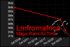 Total Graph of Lmfromafrica