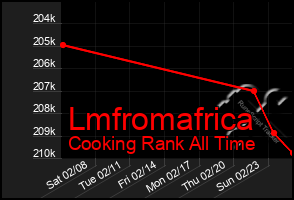 Total Graph of Lmfromafrica