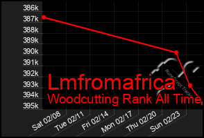 Total Graph of Lmfromafrica