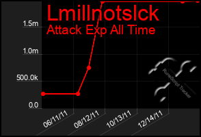 Total Graph of Lmillnotslck